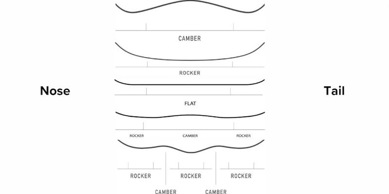 Snowboard profile