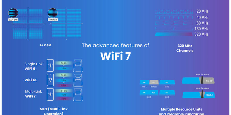 Wi-Fi 7: Το Άλμα στις Ασύρματες Συνδέσεις