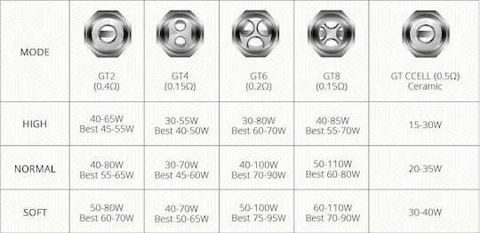 Vaporesso GT Mesh Coil Αντιστάση Ηλεκτρονικών Τσιγάρων 0.18ohm (DL)