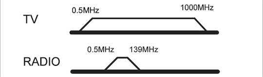 Goobay TV and Radio Antenna Socket in White color 68851