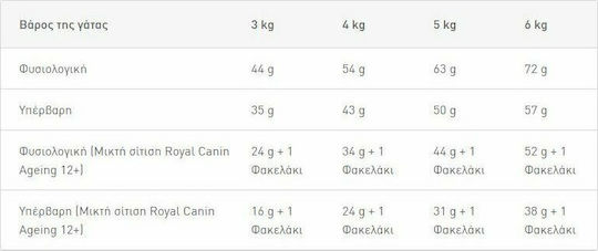 Royal Canin Senior Ageing Sterilised 12+ Dry Food for Senior Sterilized Cats with Sensitive Urinary with Poultry 0.4kg