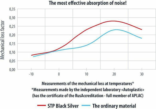 StP Black Silver Speaker Kit Car Soundproofing 07.0034
