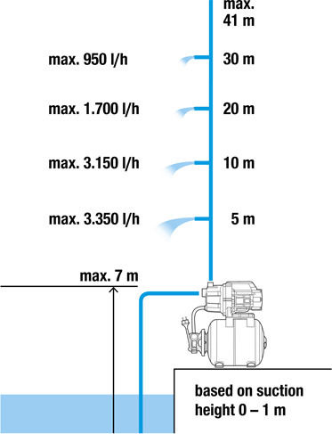 Gardena 3700/4 Single Stage Single Phase Water Pressure Pump with 19 Litre Container 800W
