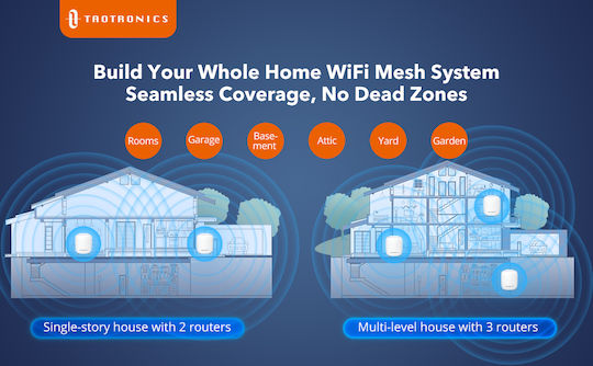TaoTronics TT-ND001 Mesh Access Point Wi‑Fi 5 Tri Band (2.4 & 5 & 5GHz)
