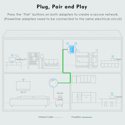 Wavlink NWP502WM Powerline Διπλού Kit για Ασύρματη Σύνδεση Wi‑Fi 4 και 2 Θύρες Gigabit Ethernet