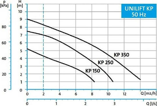 Grundfos Unilift KP 150 Single-phase Water Pump 0.4hp 011H1400