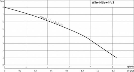 Wilo Hisewlift 3-35 Einphasige Pumpe Abwasser/Abwasser 0.54hp 4191677