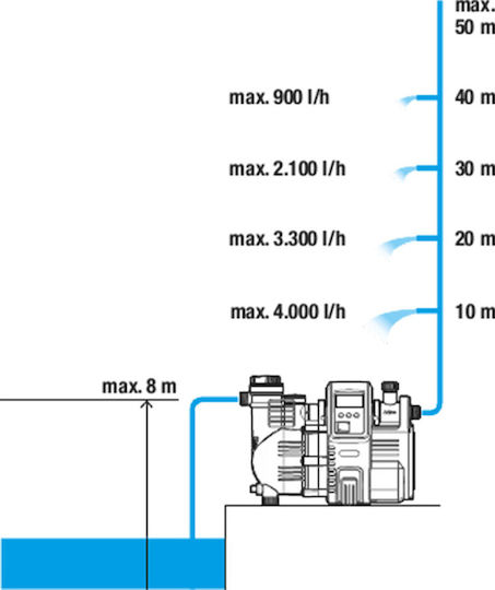 Gardena 01759-20 Single Stage Single Phase Water Pressure Pump without Container 1300W