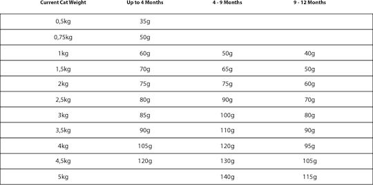 Granata Pet Foods Delicatessen Kitten Trockenfutter ohne Getreide für junge Katzen mit Geflügel / Granatapfel 0.3kg