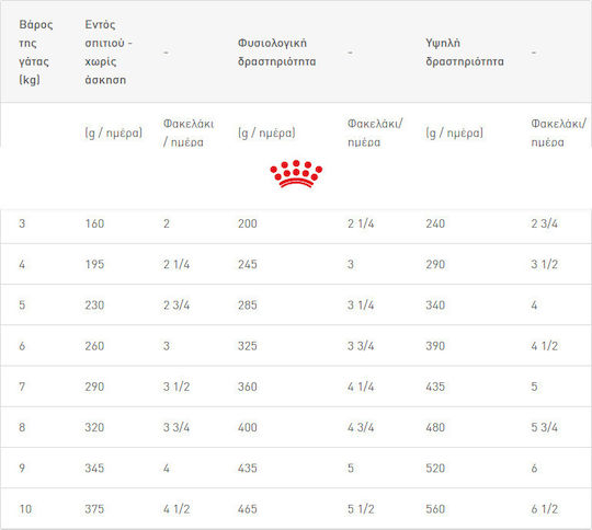 Royal Canin Instinctive 7+ Nassfutter für Erwachsene Katzen in Beutel mit Geflügel 85gr