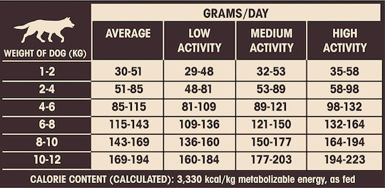 Wellness Core Grain Free Healthy Weight Small 1.5kg Ξηρά Τροφή Διαίτης, χωρίς Σιτηρά για Ενήλικους Σκύλους Μικρόσωμων Φυλών με Γαλοπούλα και Κοτόπουλο