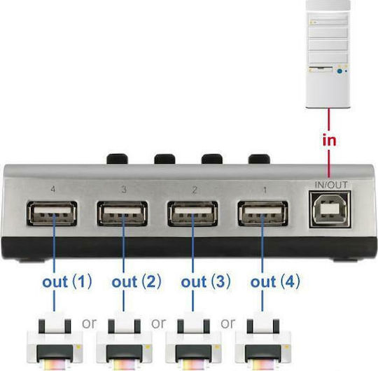 DeLock 87762 KVM & Data Switch με USB 2.0 / USB-B