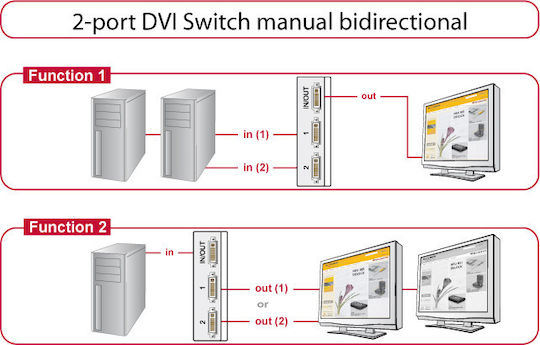 DeLock Switch DVI 2 port Manual Bidirectional