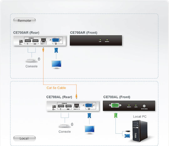 Aten USB VGA Cat 5 KVM Extender