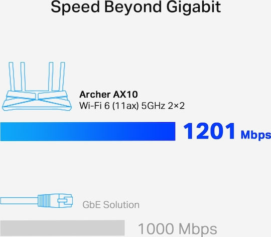 TP-LINK Archer AX10 v1 Ασύρματο Router Wi‑Fi 6 με 4 Θύρες Gigabit