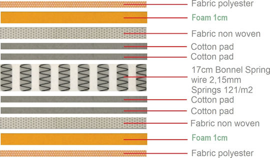 Woodwell Marin Single Orthopedic Mattress Roll Pack 85x190x15cm with Springs