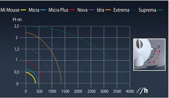 Sicce MiMouse Аквариумна Помпа С Кабел 1.5m 300L/H