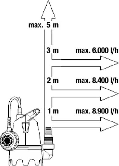 Gardena 9300 Three-phase Pump Waste Water / Sewage 0.55hp 09006-29