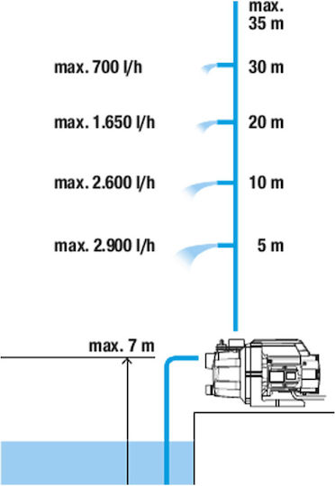 Gardena ECO Series 3000/4