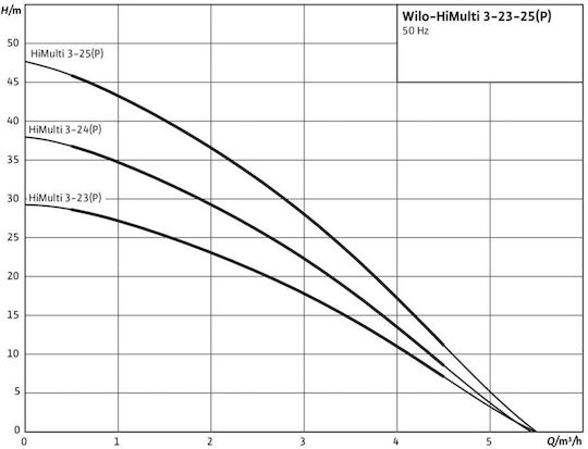 Wilo HiMulti 3-24 P Einphasig