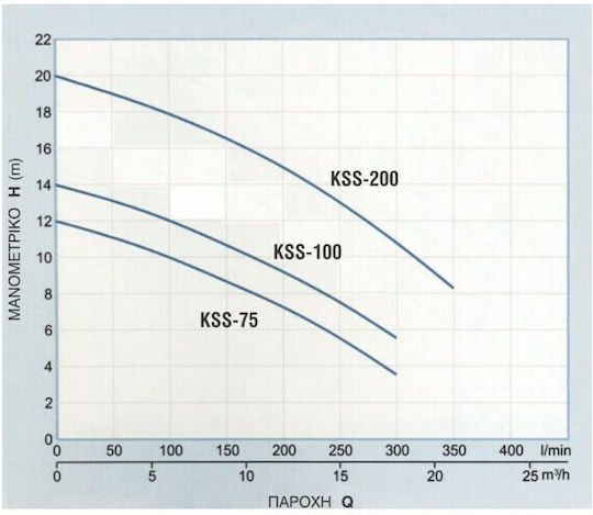 Kraft CMDm-15 Μονοφασική Αντλία Ακαθάρτων / Λυμάτων 1hp με Φλοτέρ 63547
