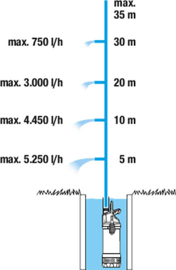 Gardena 5900/4 Μονοφασική Αντλία Ακαθάρτων & Ομβρίων Υδάτων 1.2hp με Φλοτέρ 01768-20
