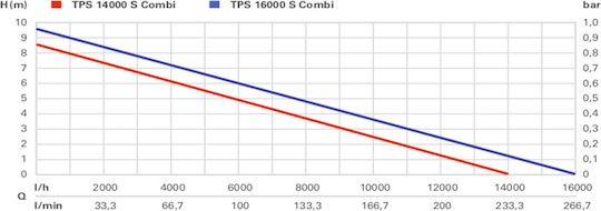 Metabo Μονοφασική Αντλία Ακαθάρτων / Λυμάτων 1.29hp με Φλοτέρ 0251600000