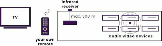 Marmitek IR Control 11 XTRA Infrared Extender 300m Ασύρματος Αναμεταδότης