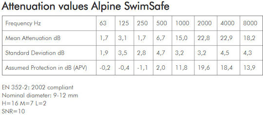 Alpine Swim Safe Silicone Earplugs for Swimming in White Colour 111.21.455 2 Pieces