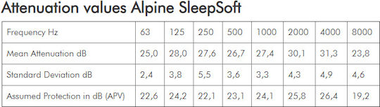 Alpine Sleep Soft Ωτοασπίδες Σιλικόνης σε Πράσινο Χρώμα 111.21.155 2τμχ
