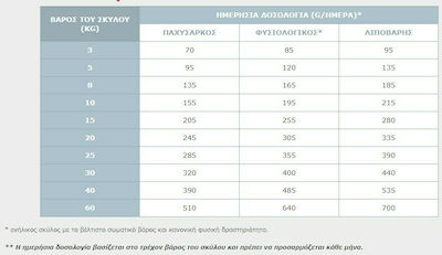 Virbac Dermatology Support 12kg Trockenfutter für Hunde mit Huhn und Schweinefleisch