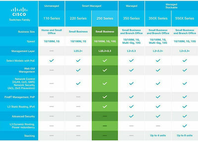 Cisco SG250-08 Managed L2 Switch με 8 Θύρες Gigabit (1Gbps) Ethernet