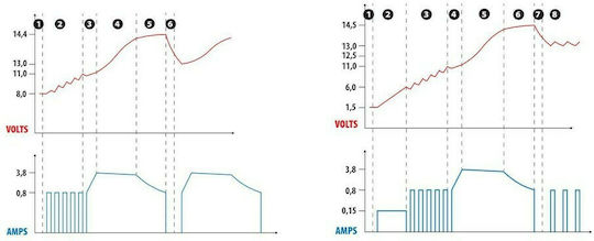 Lampa Amperomatic Digit Pro Batterieladegerät für Auto & Motorrad 12V