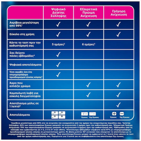 Clearblue Early 1pcs Pregnancy Test Early Detection