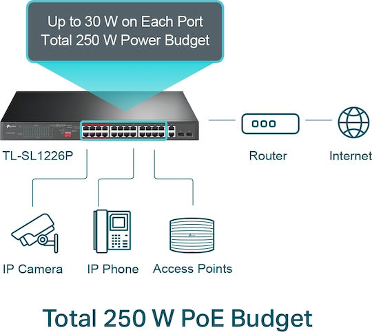 TP-LINK TL-SL1226P v3 Unmanaged L2 PoE+ Switch με 24 Θύρες Ethernet και 2 SFP Θύρες