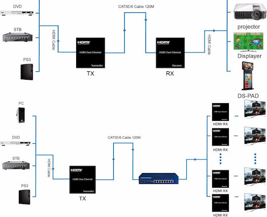CAT5/CAT6 mit IR Empfänger 60m 2pcs HDMI Extender