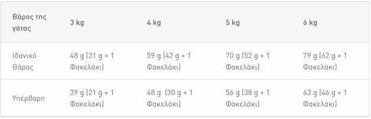 Royal Canin Regural Sterilised 7+ Dry Food for Adult Sterilized Cats with Poultry 0.4kg