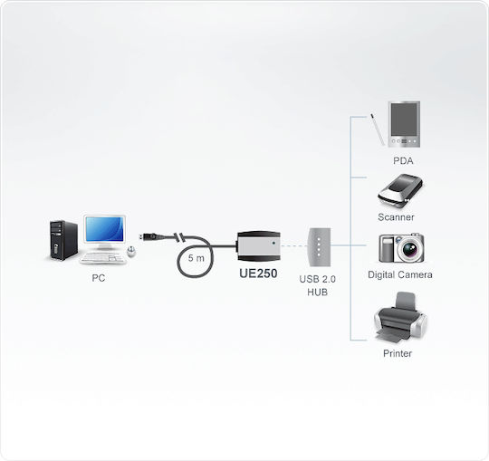 Aten USB 2.0 Кабел USB-A мъжки - USB-A женски Черен 5м UE250