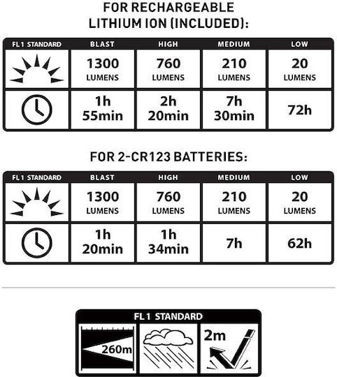 Niteize Rechargeable Flashlight LED IPX4 with Maximum Brightness 1300lm Inova T4R Rech CR123 Black