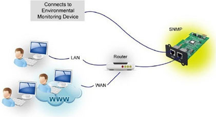 FSP/Fortron Εσωτερική Κάρτα UPS SNMP Manager Champ/Clippers/Custos