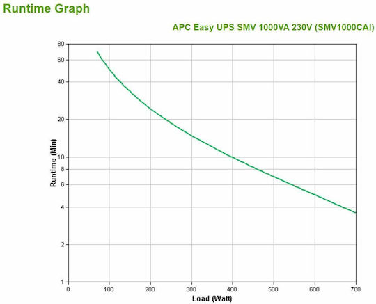 APC Easy UPS SMV 1000VA (VI) Интерактивна Линия 700W