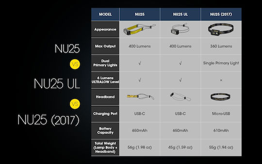 NiteCore Επαναφορτιζόμενος Φακός Κεφαλής LED IP66 με Μέγιστη Φωτεινότητα 360lm NU25