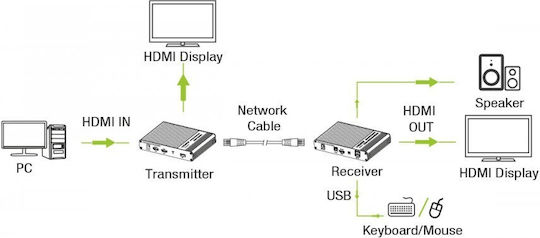 Techly IDATA HDMI-KVM67 HDMI Extender