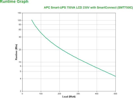 APC Smart-UPS 750 Cu Port SmartConnect Linie Interactivă 750VA 500W Cu 6 Prize IEC