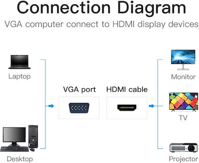 Vention Convertor VGA masculin în 3.5mm / HDMI feminin 1buc (ACNBB)