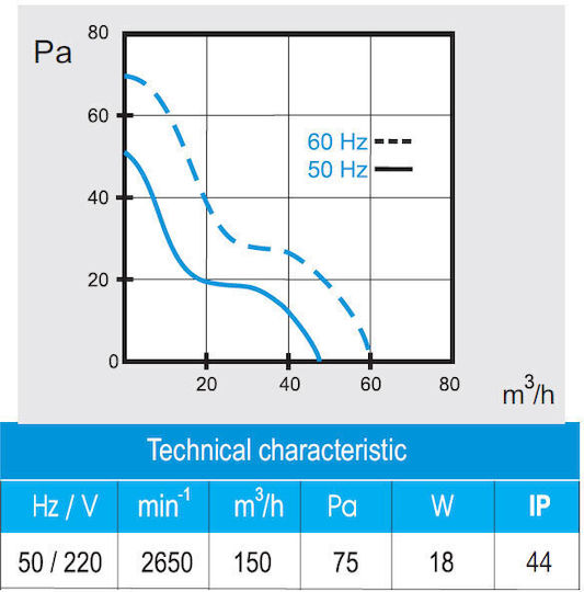 Mmotors Αξονικός Εξαεριστήρας Διαμέτρου 120mm