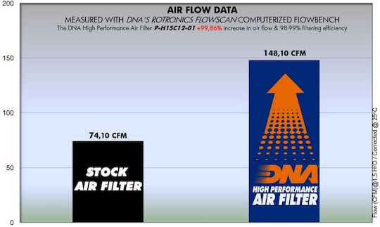 DNA Filters Въздушен филтър за мотоциклет Honda Визия 110 Хонда Вижън 110