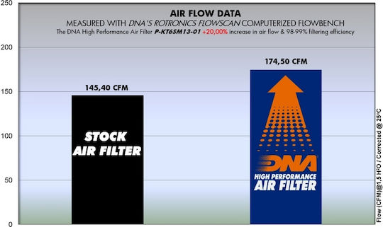 DNA Filters Φίλτρο Αέρα Μοτοσυκλέτας για KTM 690 Duke