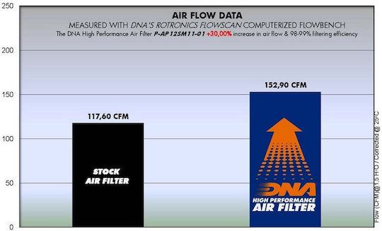 DNA Filters Motorcycle Air Filter for Aprilium Dorsoduro Aprilia Dorsoduro 1200