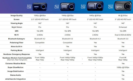 NextBase 422GW 1440P Windshield Car DVR, 2.5" Display with Adhesive Tape